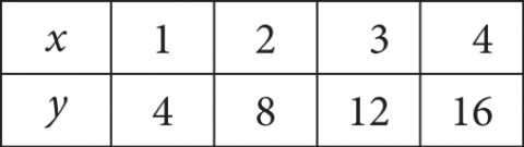 null Table B with x: 1, 2, 3, 4 and y: 4, 8, 12, 16
