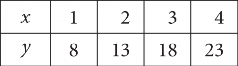null Table C with x: 1, 2, 3, 4 and y: 8, 13, 18, 23