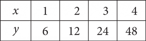 null Table D with x: 1, 2, 3, 4 and y: 6, 12, 24, 48