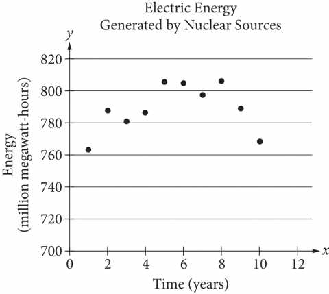 null Scatterplot of electric energy generated by nuclear sources over 10 years