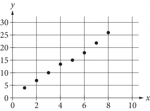 null Scatterplot of data points increasing from left to right.
