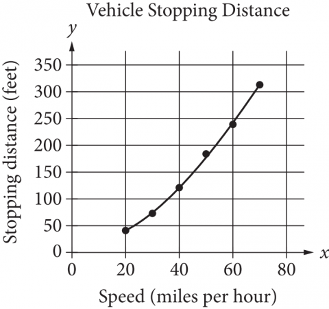 null Graph titled Vehicle Stopping Distance showing stopping distance in feet versus speed in miles per hour.