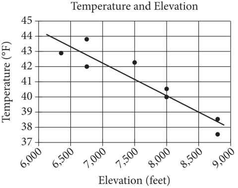 null Scatterplot of temperature versus elevation with line of best fit.