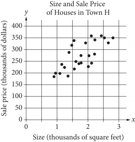 null Scatterplot of size and sale price of houses in Town H