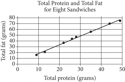 null Scatterplot with line of best fit showing total protein versus total fat for eight sandwiches.