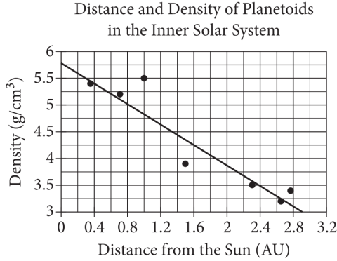 null Scatterplot showing distance and density of planetoids in the inner solar system, with a line of best fit.