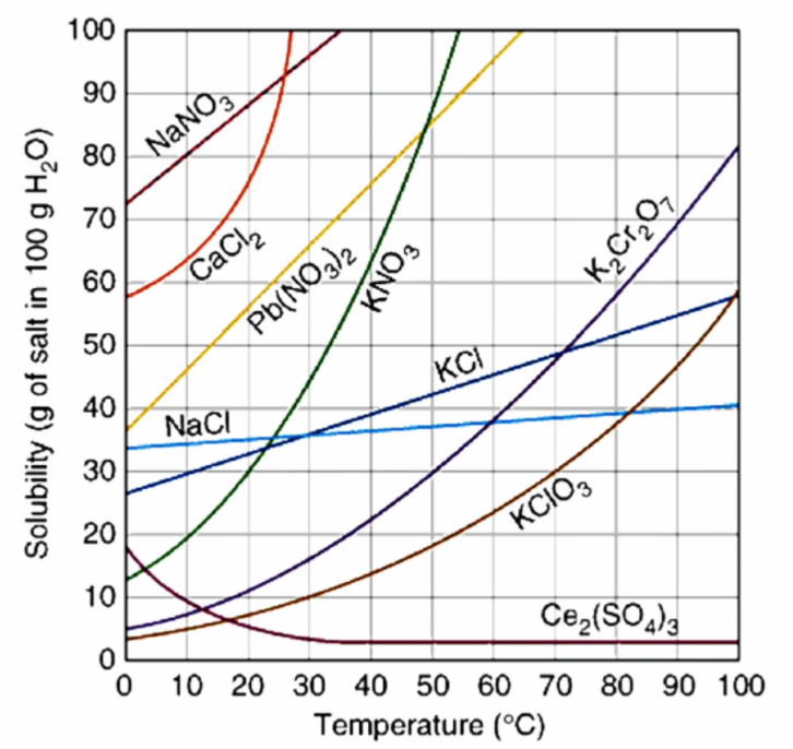 Solubility curves of various salts versus temperature