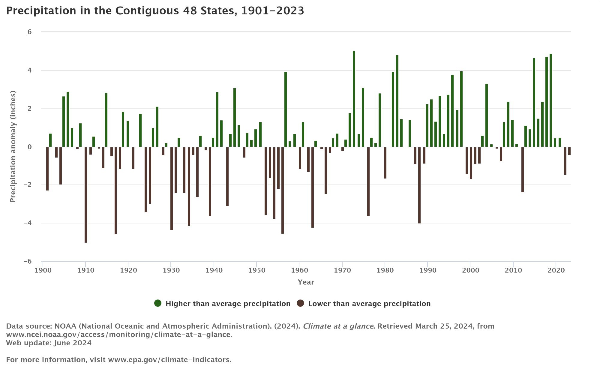 Graph titled 'Precipitation in the Contiguous 48 States, 1901–2023' showing annual precipitation anomalies in inches relative to the 1901–2000 average, with green bars for higher than average precipitation and brown bars for lower than average precipitation.