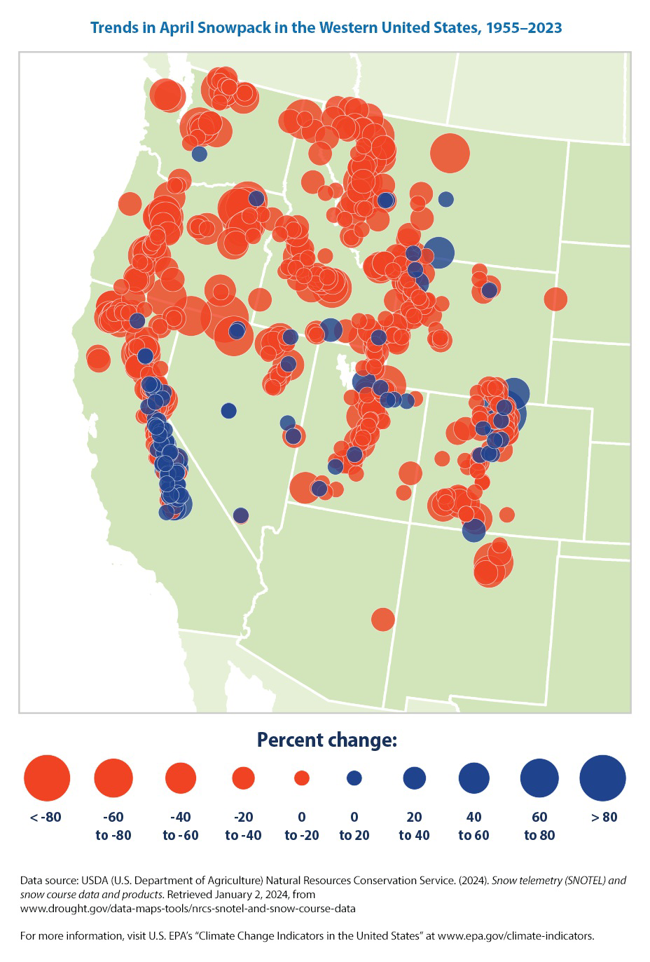 Map titled 'Trends in April Snowpack in the Western United States, 1955–2023' showing locations with red and blue circles of varying sizes indicating percent change in snowpack, along with a legend for percent change.