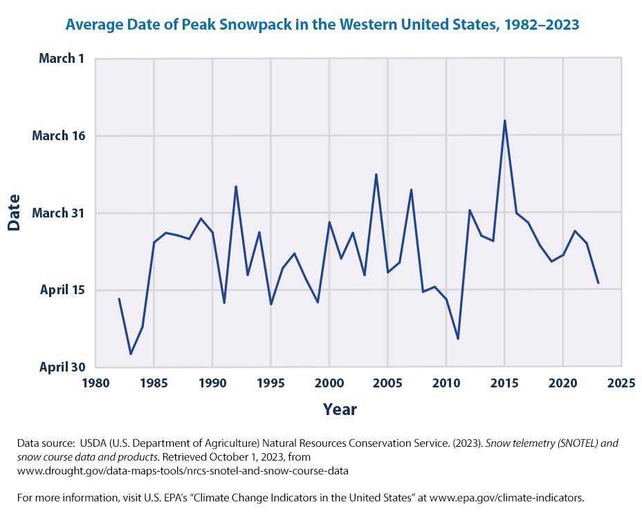 Average Date of Peak Snowpack in the Western United States, 1982–2023