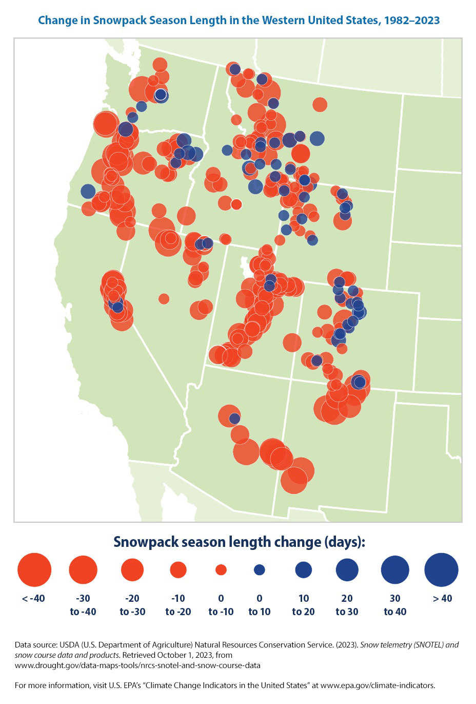 Map titled 'Change in Snowpack Season Length in the Western United States, 1982–2023' showing locations with blue circles for longer seasons and red circles for shorter seasons, with a legend indicating snowpack season length change in days.