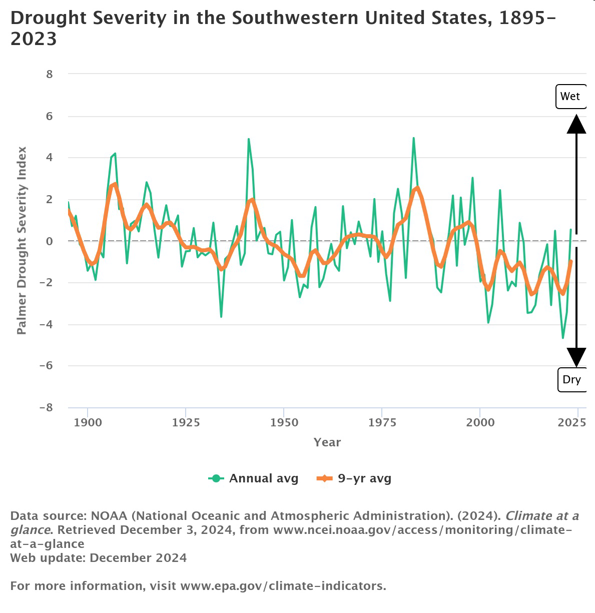 Graph titled 'Drought Severity in the Southwestern United States, 1895–2023' showing Palmer Drought Severity Index annual and 9-year average values over time.
