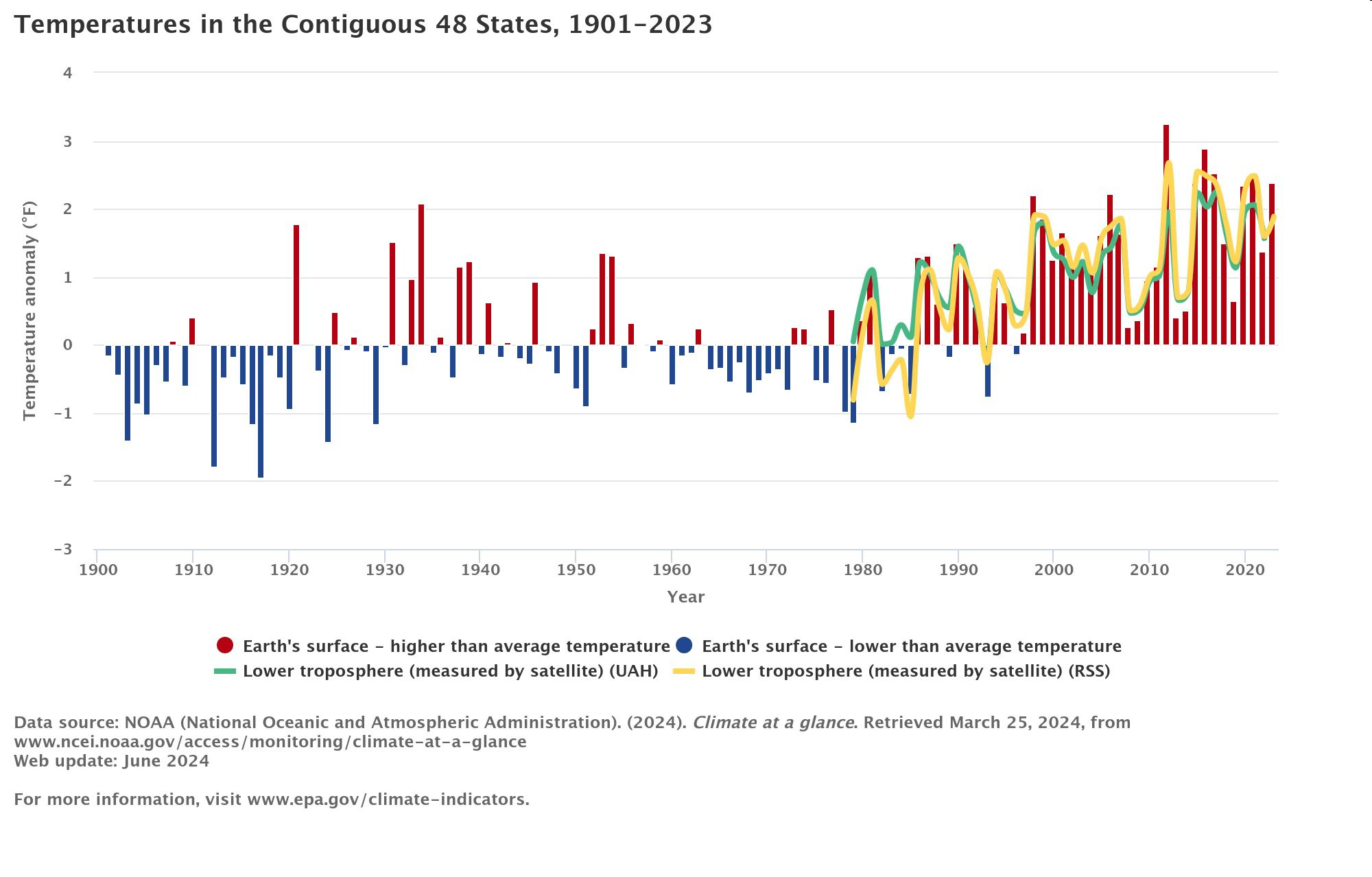 Graph of temperature anomalies in the contiguous 48 states from 1901 to 2023