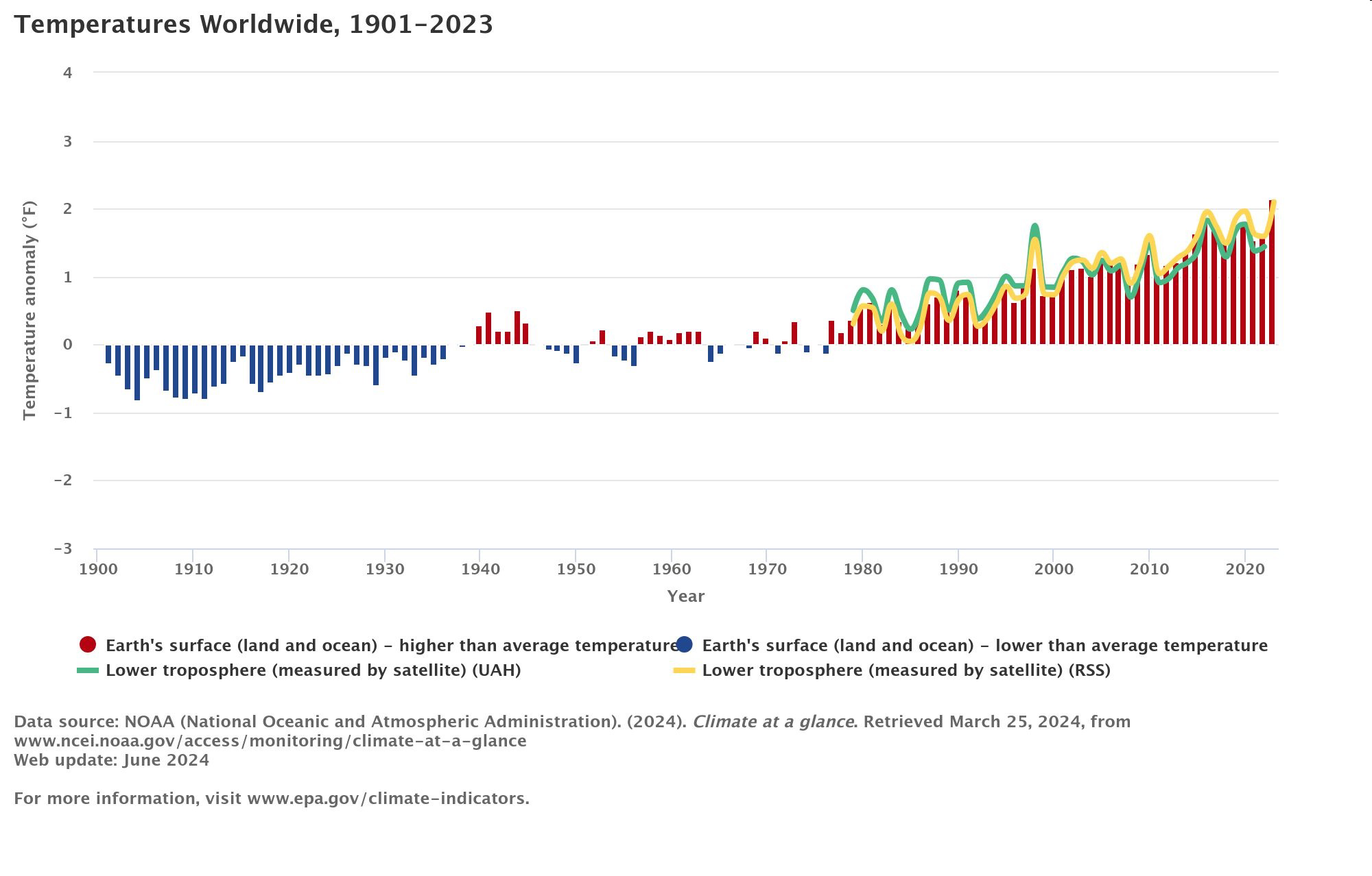 Graph titled Temperatures Worldwide, 1901–2023 showing temperature anomalies from 1900 to 2023 for Earth's surface and lower troposphere.
