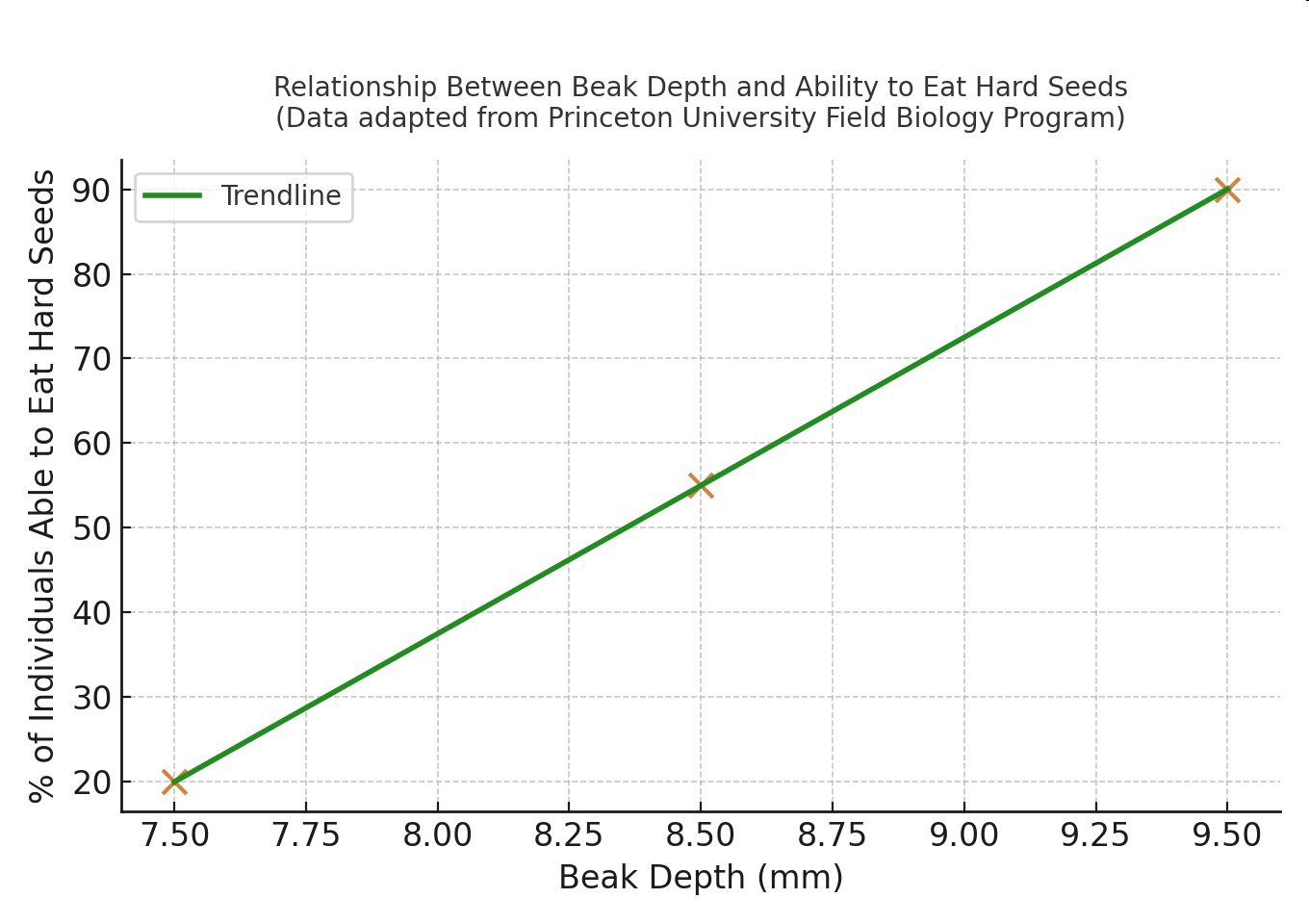Line graph titled 'Relationship Between Beak Depth and Ability to Eat Hard Seeds (Data adapted from Princeton University Field Biology Program)' with beak depth in millimeters on the x-axis and percent of individuals able to eat hard seeds on the y-axis, including a trendline.