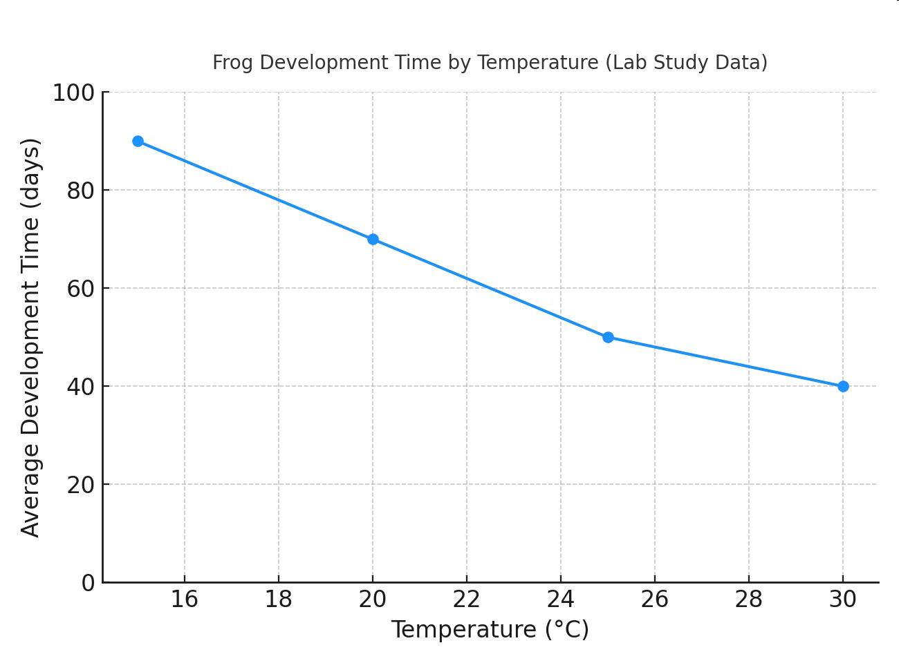 Frog Development Time by Temperature (Lab Study Data) line graph