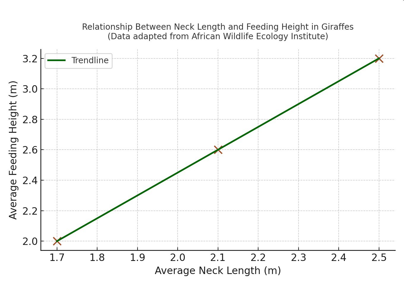 Line graph titled 'Relationship Between Neck Length and Feeding Height in Giraffes (Data adapted from African Wildlife Ecology Institute)' showing the trend between average neck length and average feeding height.