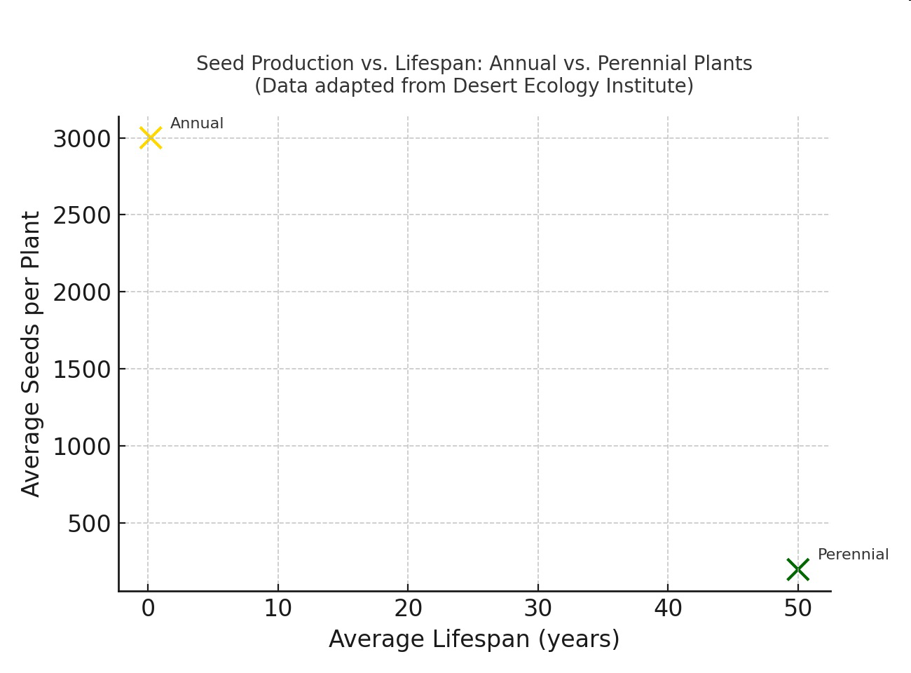 Scatter plot of seed production versus lifespan for annual and perennial plants.
