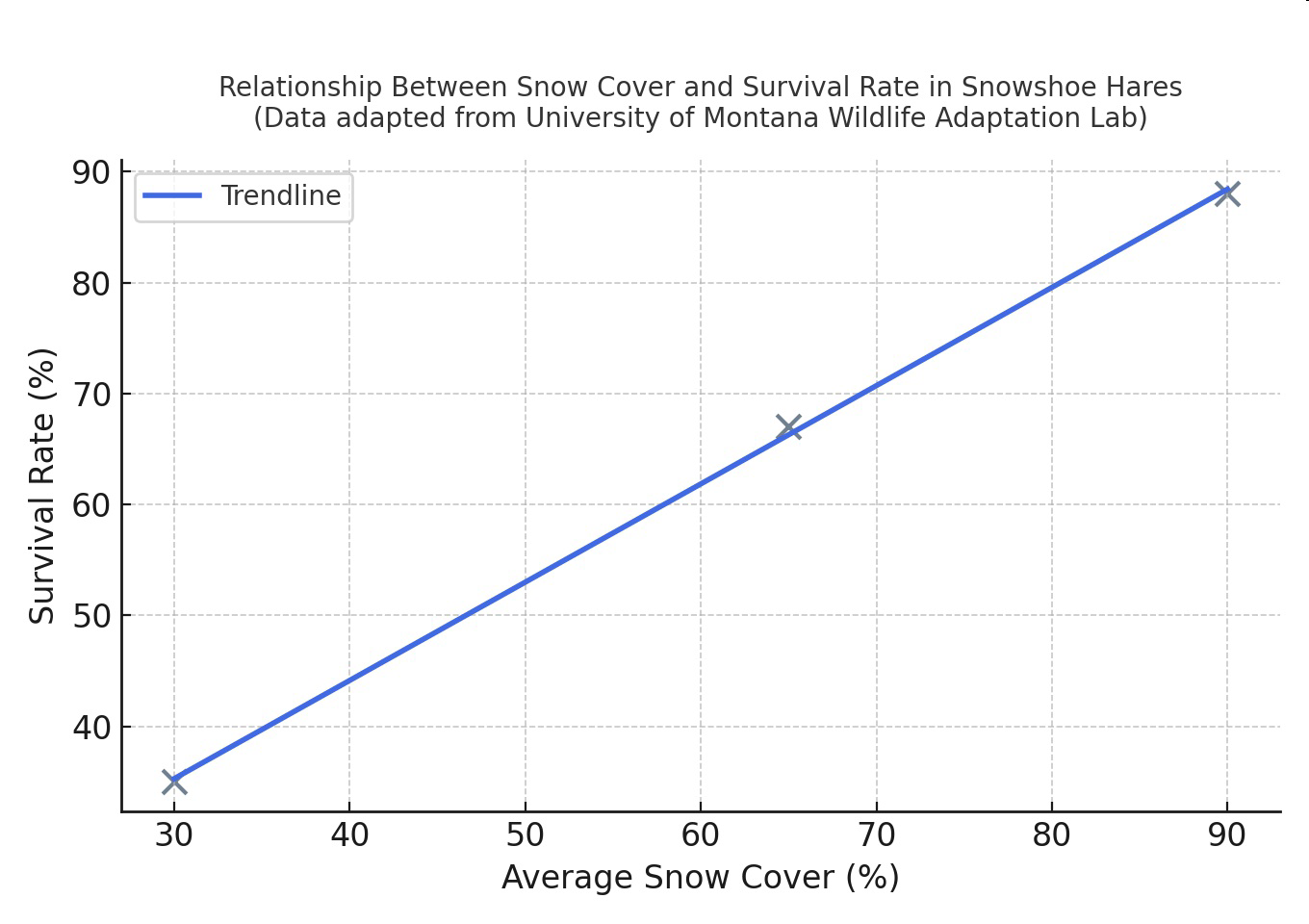 Line graph titled 'Relationship Between Snow Cover and Survival Rate in Snowshoe Hares (Data adapted from University of Montana Wildlife Adaptation Lab)' showing survival rate percentage versus average snow cover percentage with a trendline.