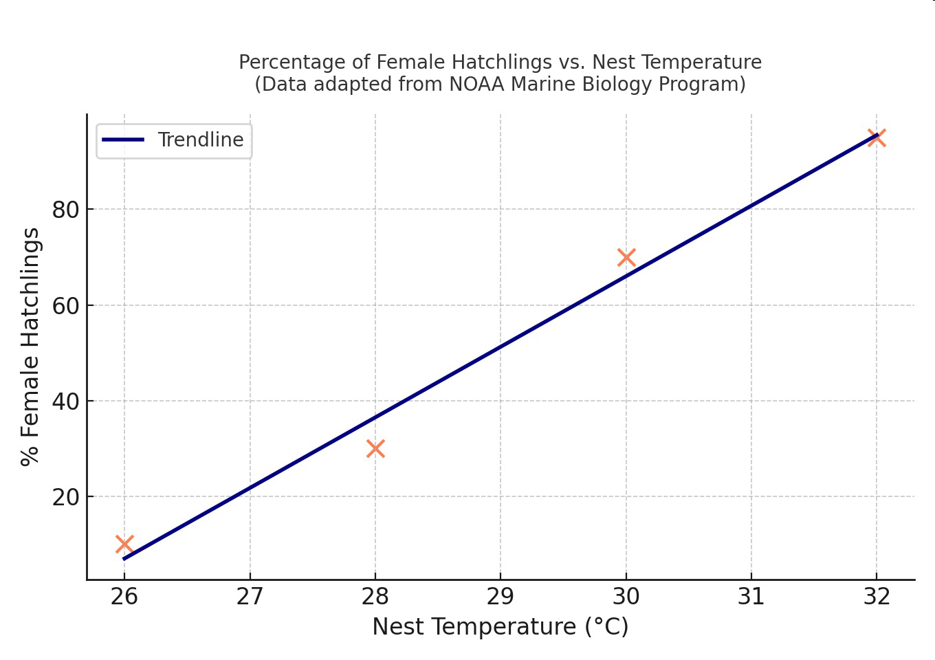 Percentage of female hatchlings versus nest temperature with a trendline.