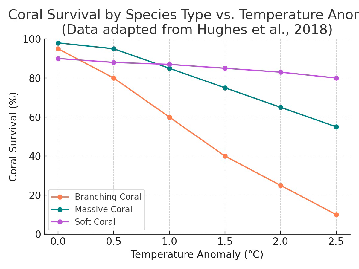 Line graph titled 'Coral Survival by Species Type vs. Temperature Anomaly (Data adapted from Hughes et al., 2018)'. The x-axis shows temperature anomaly from 0.0 to 2.5 °C and the y-axis shows coral survival from 0 to 100 percent for branching, massive, and soft corals.