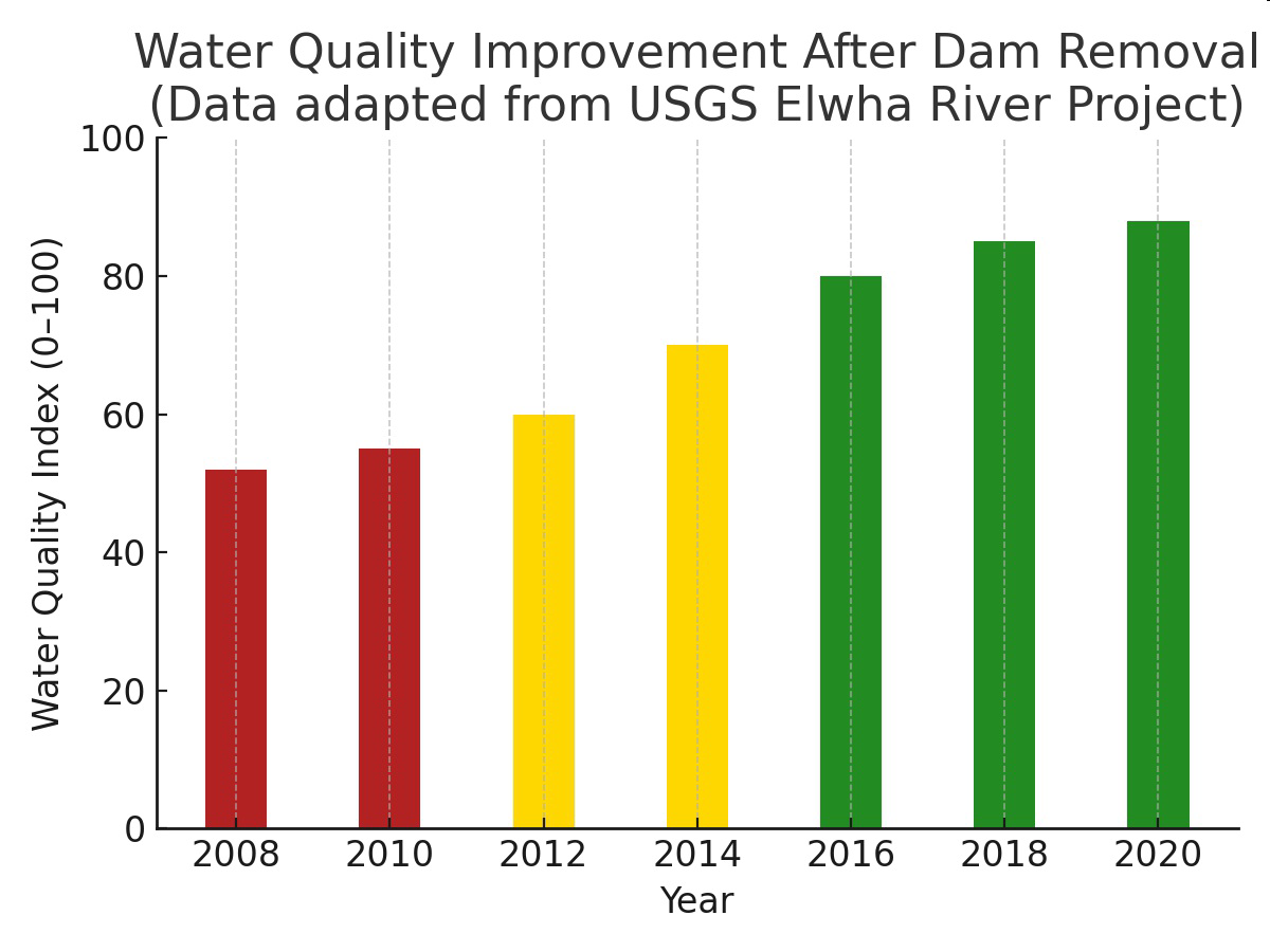 null Bar graph titled 'Water Quality Improvement After Dam Removal (Data adapted from USGS Elwha River Project)' showing water quality index from 2008 to 2020.