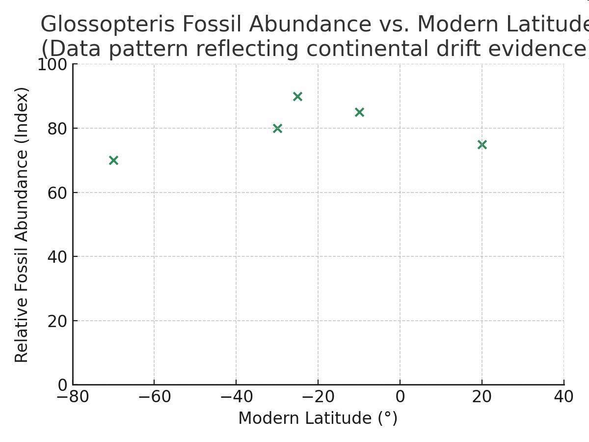 Scatterplot of Glossopteris fossil abundance index versus modern latitude.