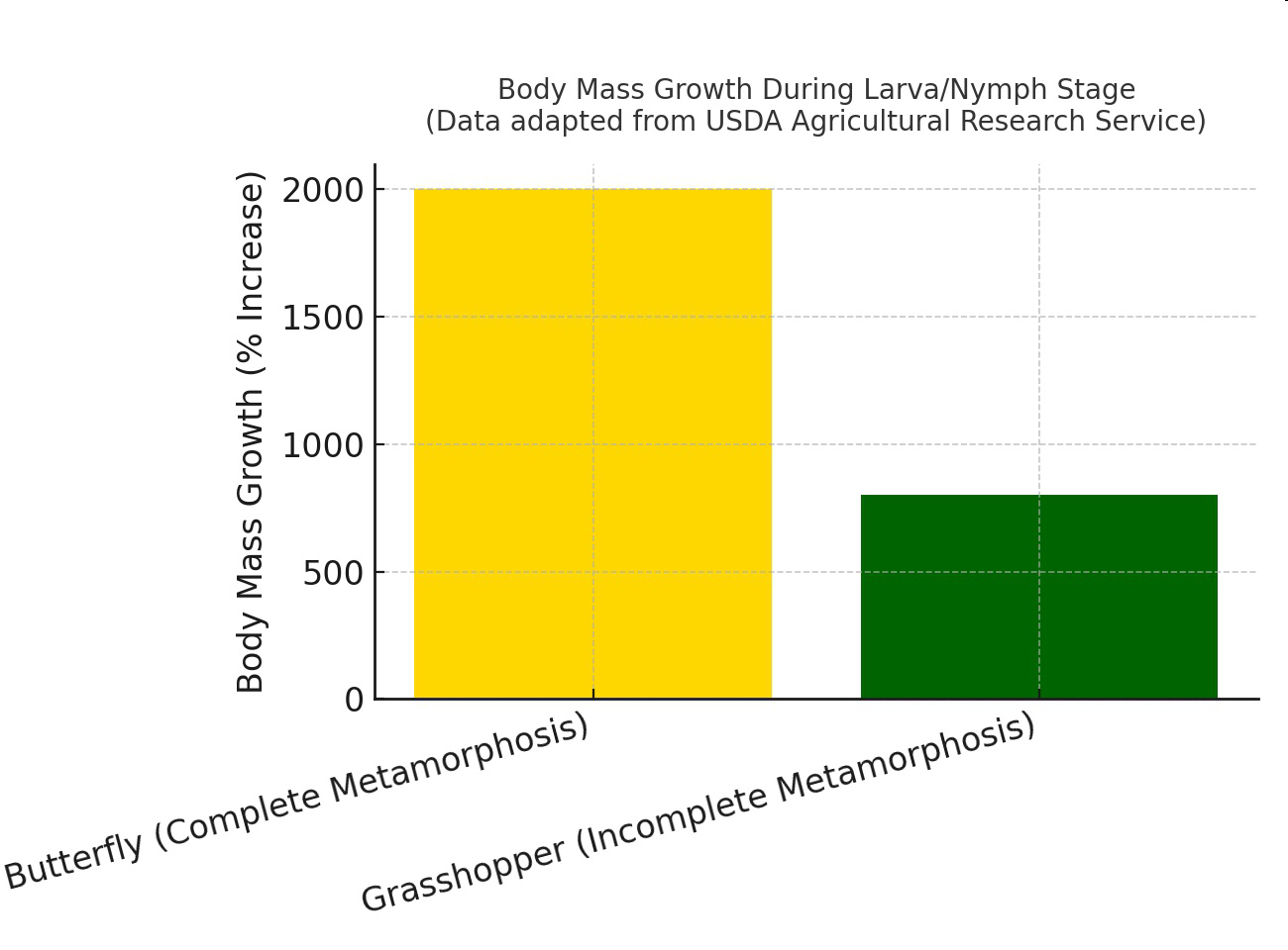 Bar graph comparing butterfly and grasshopper body mass growth percentage increase.