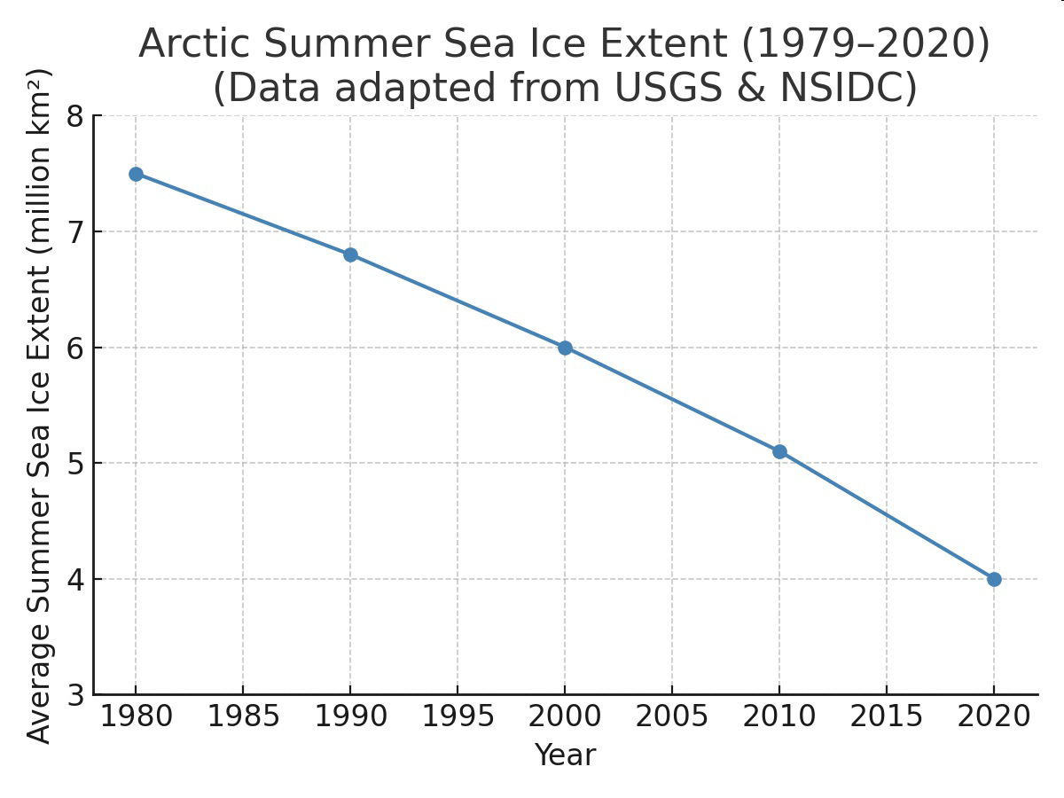Graph of Arctic Summer Sea Ice Extent from 1979 to 2020