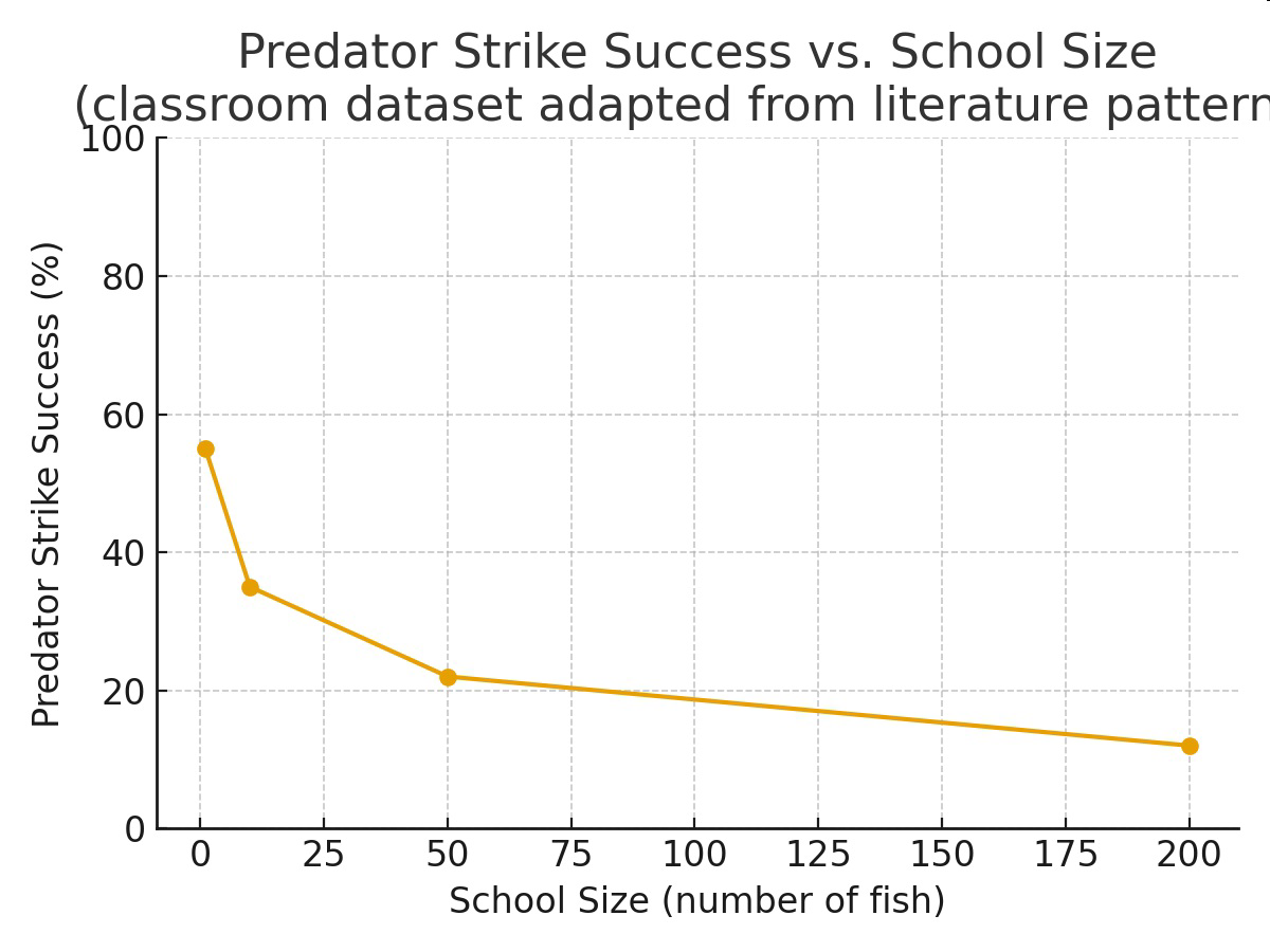 null Graph A: Predator Strike Success vs. School Size