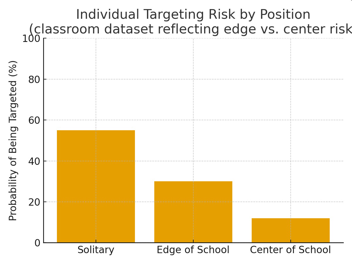 null Graph B: Individual Targeting Risk by Position