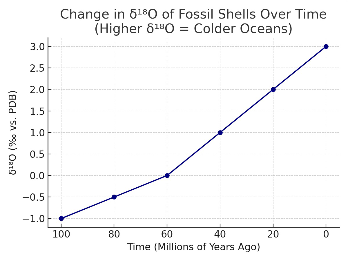 Graph showing change in δ18O of fossil shells over time, with higher δ18O indicating colder oceans.