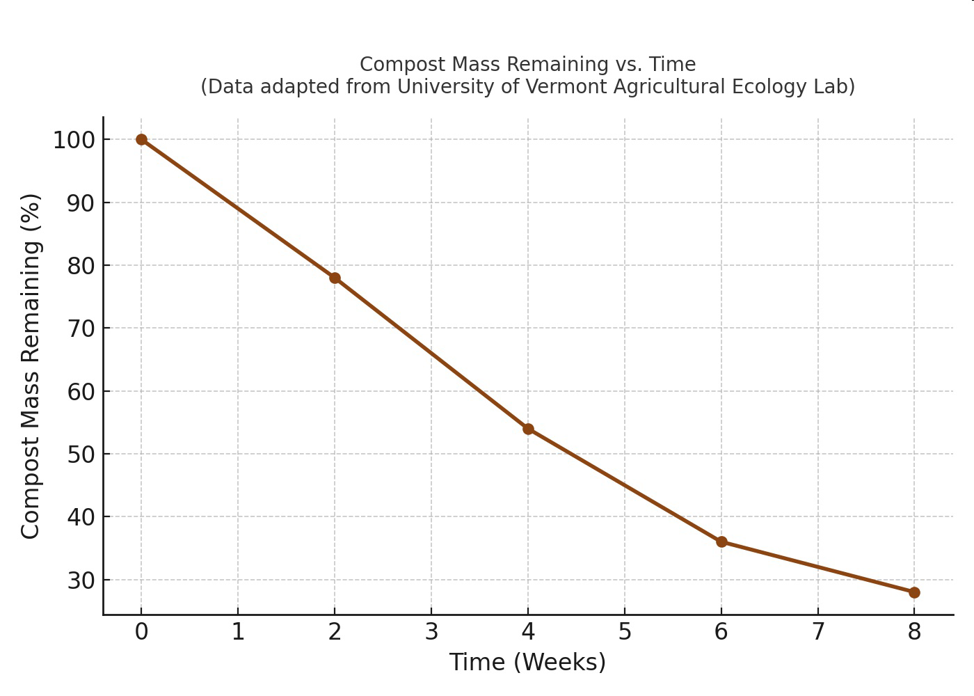 Graph titled 'Compost Mass Remaining vs. Time' showing the percentage of compost mass remaining over 0 to 8 weeks.