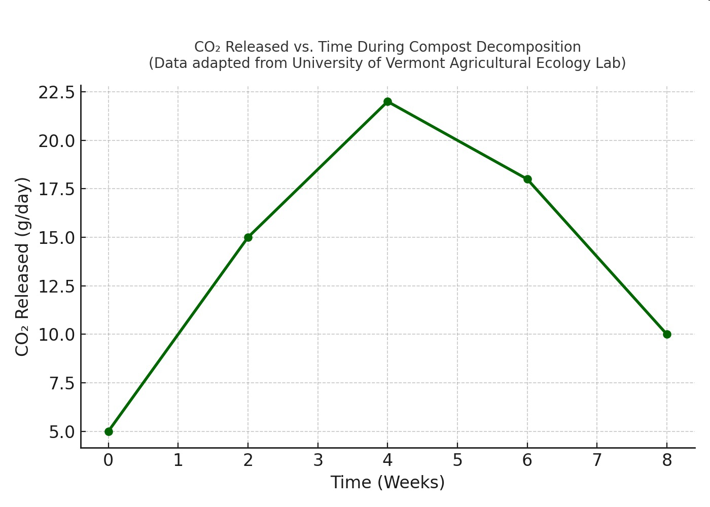 Graph titled 'CO2 Released vs. Time During Compost Decomposition' showing grams of CO2 released per day over 0 to 8 weeks.