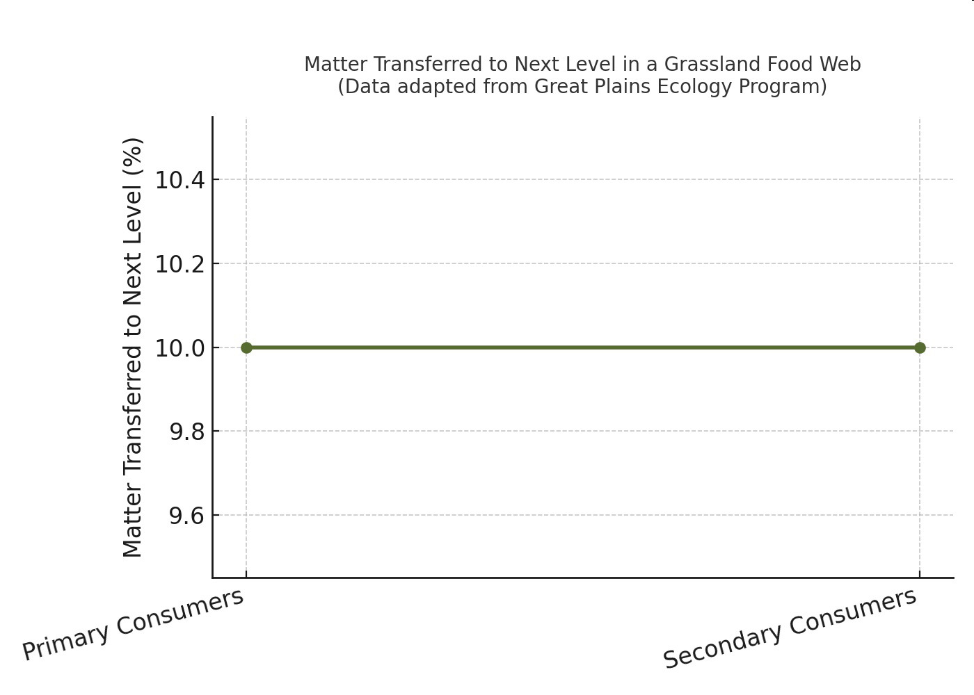 Line graph showing percent of matter transferred from primary consumers to secondary consumers in a grassland food web.