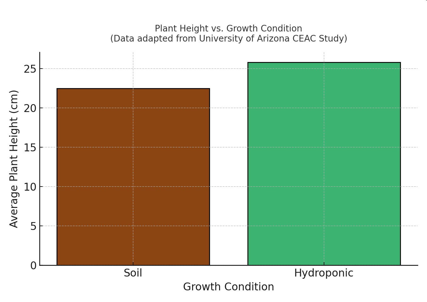 Bar graph titled Plant Height vs. Growth Condition showing average plant height in centimeters for soil and hydroponic conditions.