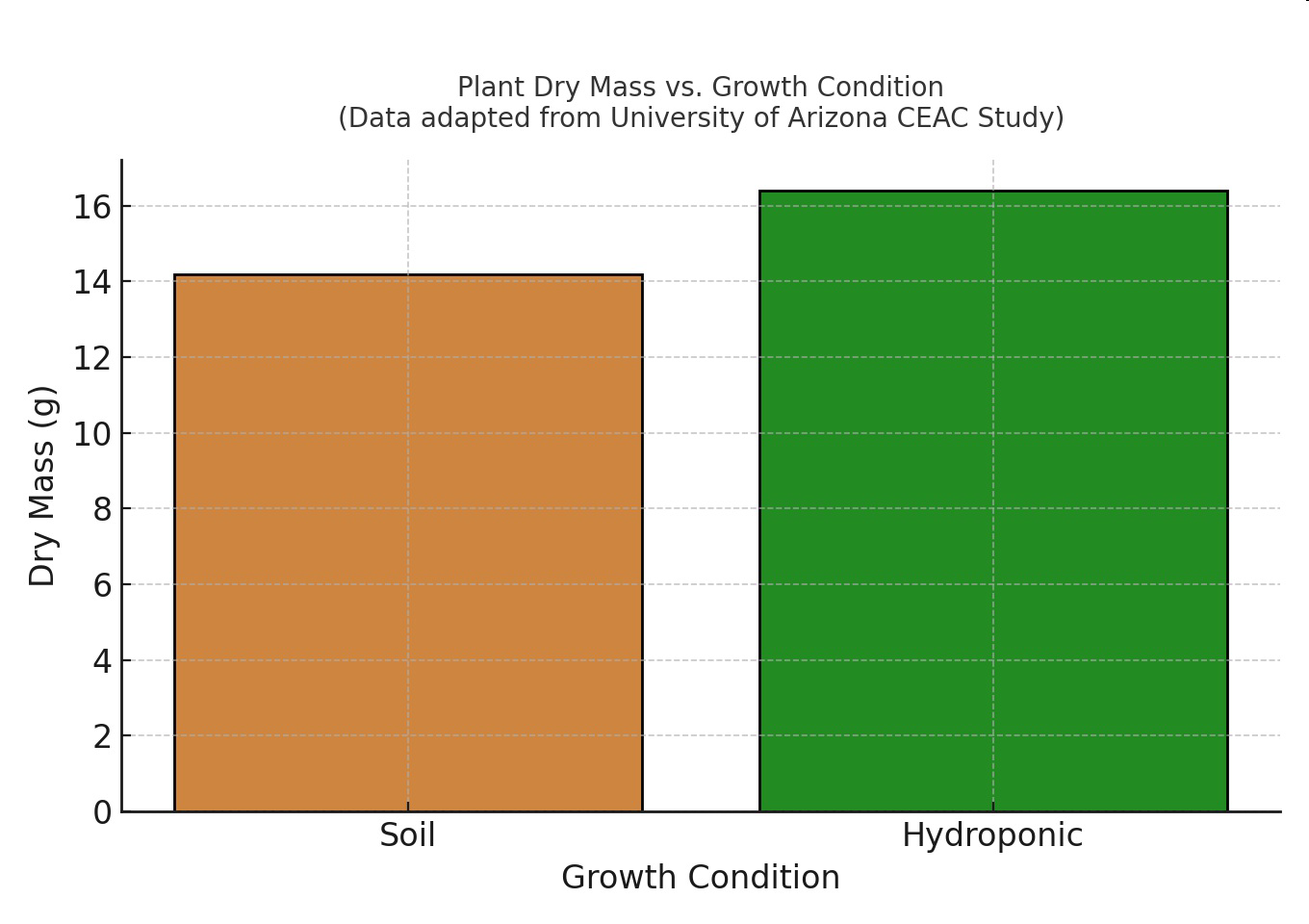 Bar graph titled Plant Dry Mass vs. Growth Condition showing dry mass in grams for soil and hydroponic conditions.