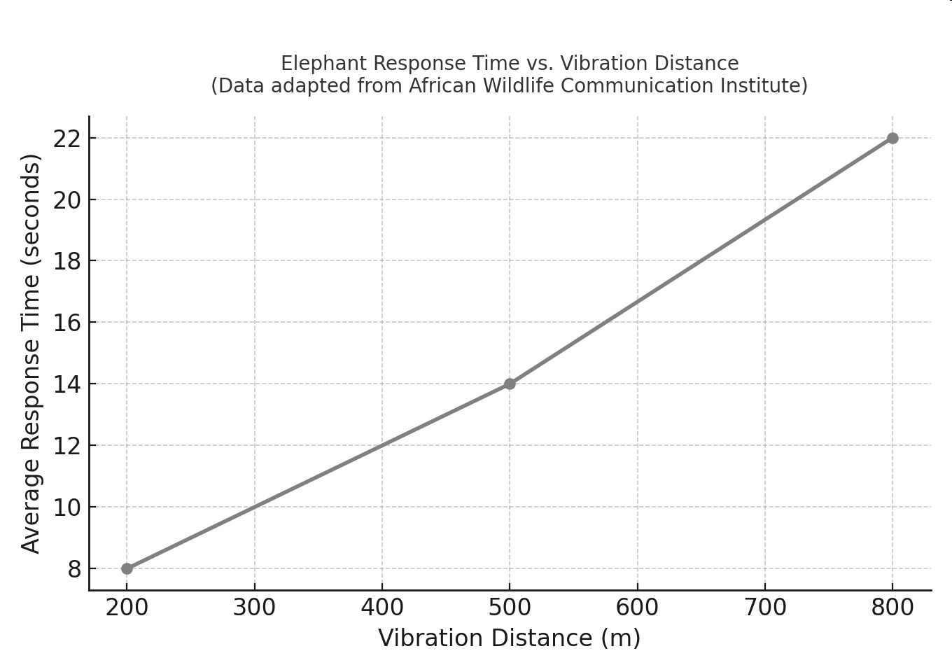 Graph titled 'Elephant Response Time vs. Vibration Distance' showing average response time in seconds increasing as vibration distance in meters increases.