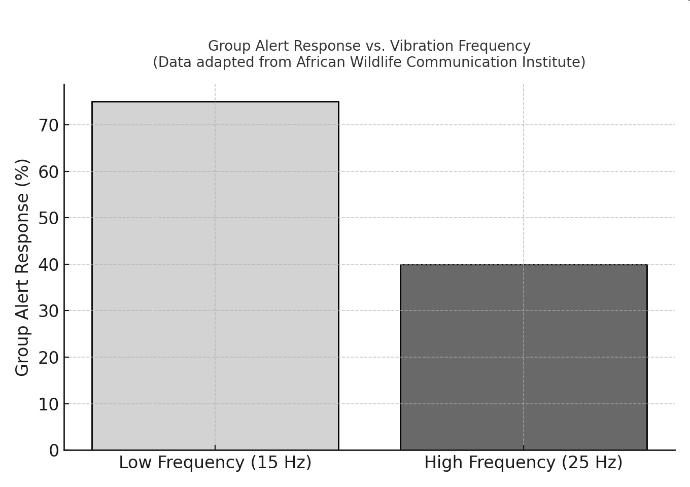Bar graph titled 'Group Alert Response vs. Vibration Frequency' comparing percentage of group alert response for low frequency 15 Hz and high frequency 25 Hz vibrations.
