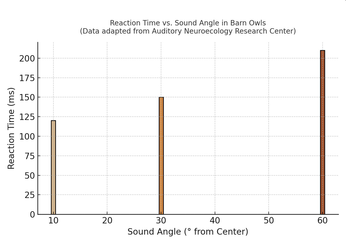Graph of reaction time versus sound angle in barn owls