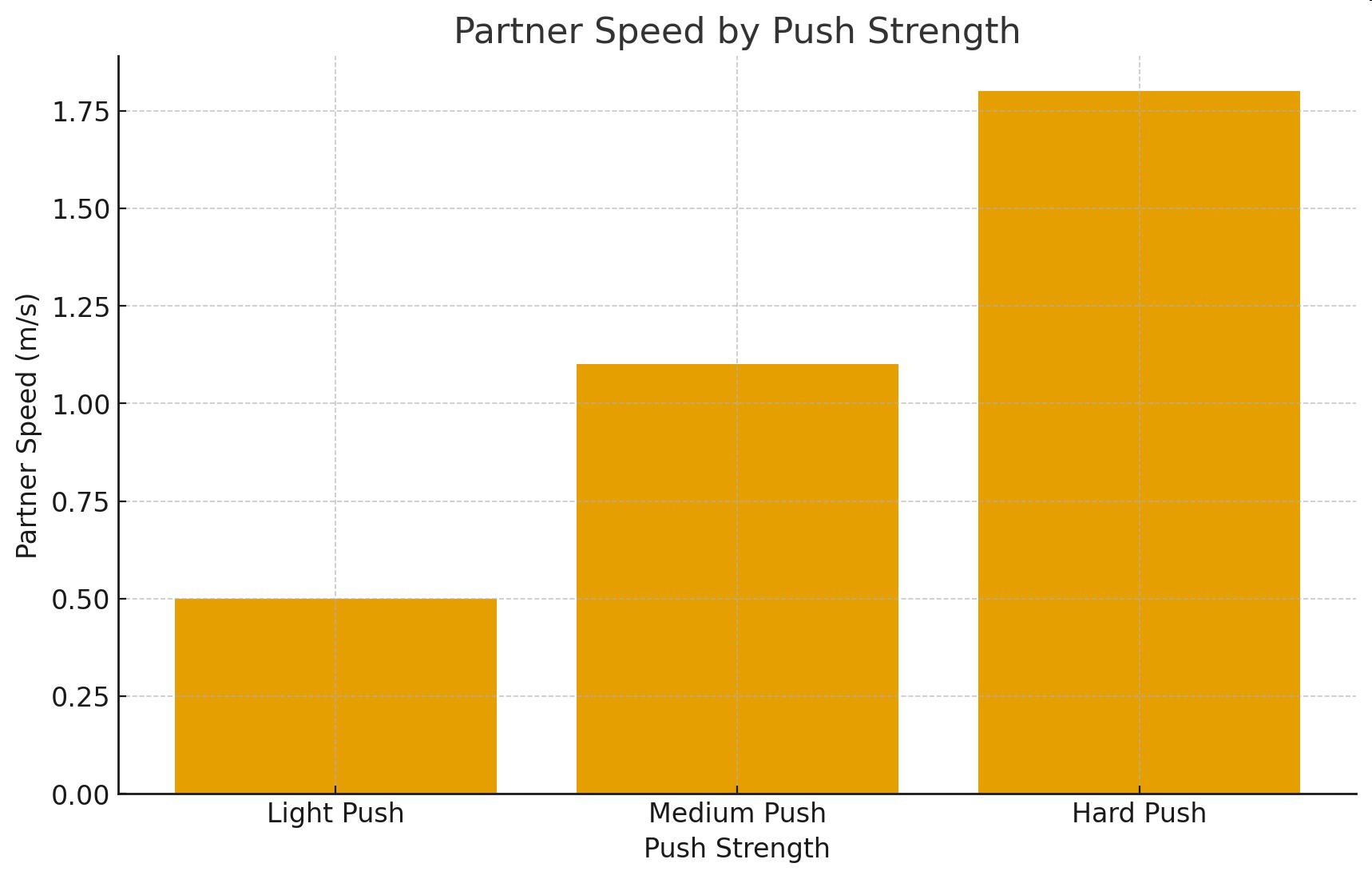 null Bar graph titled Partner Speed by Push Strength showing partner speed for light, medium, and hard push.