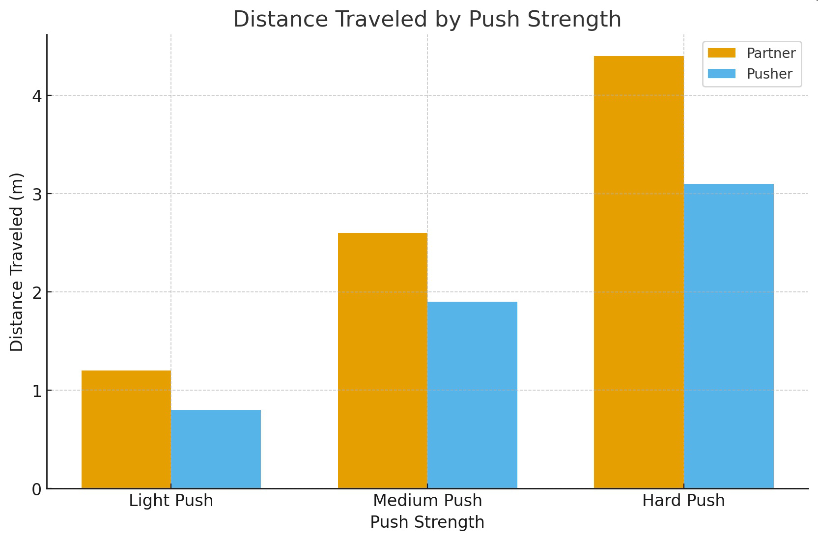null Bar graph titled Distance Traveled by Push Strength comparing distances traveled by partner and pusher for light, medium, and hard push.