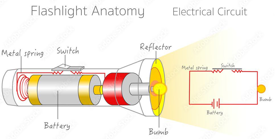 Flashlight anatomy and electrical circuit diagram showing a battery, metal spring, switch, reflector, and bulb.