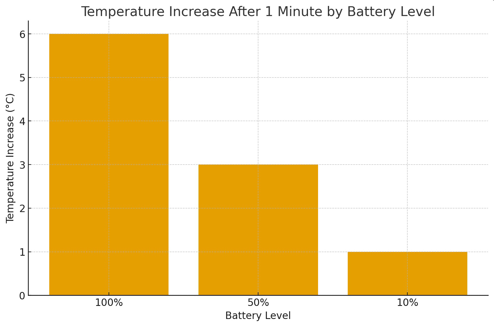 Temperature Increase After 1 Minute by Battery Level