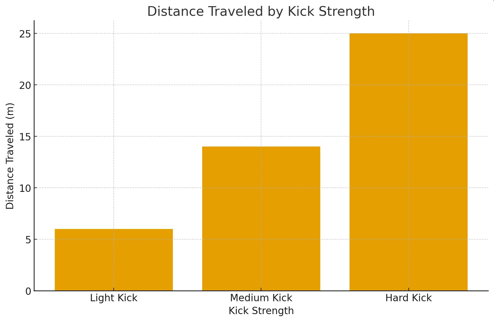 Bar graph showing distance traveled by kick strength for light, medium, and hard kicks.