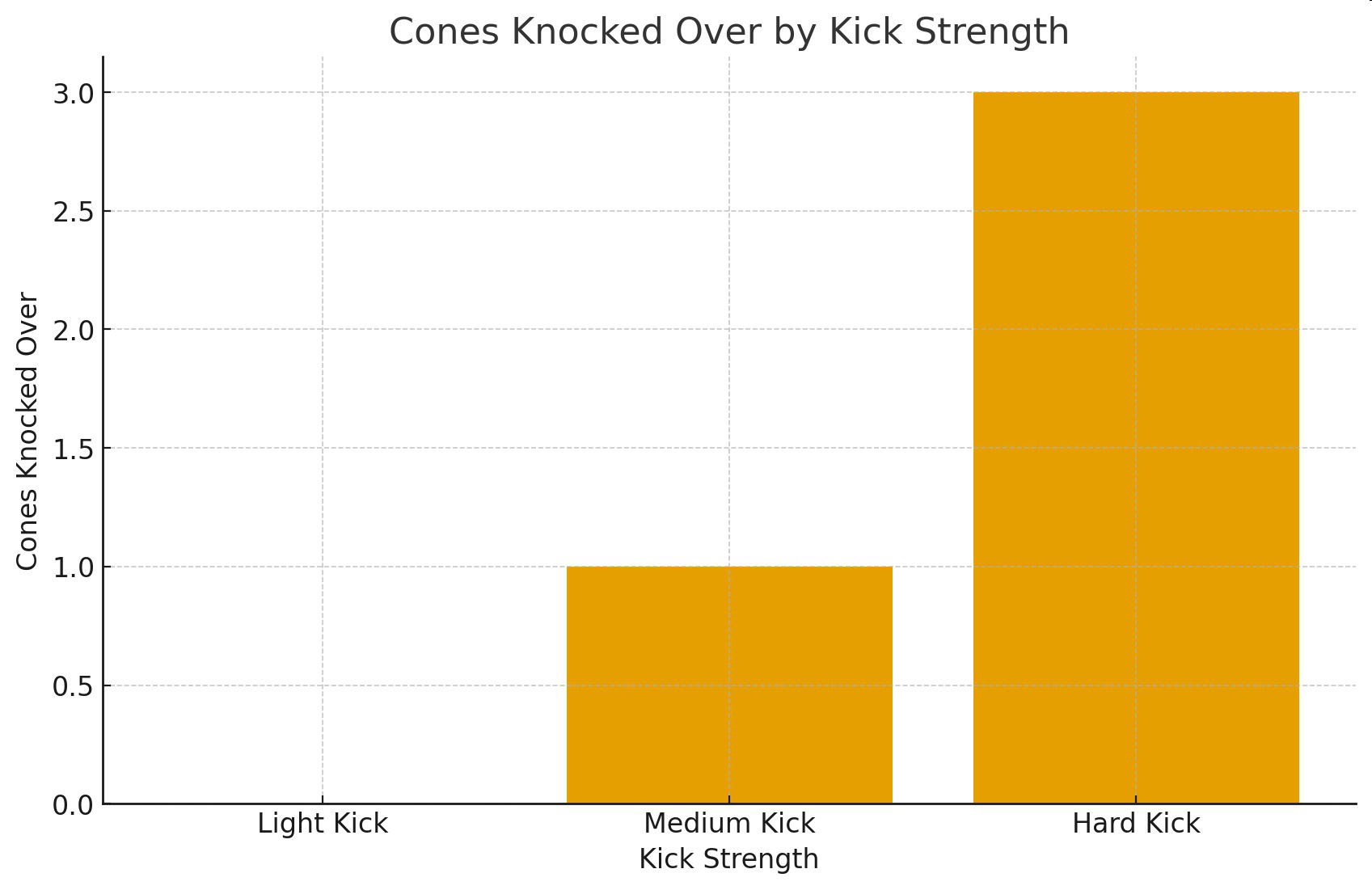 Bar graph showing cones knocked over by kick strength for light, medium, and hard kicks.