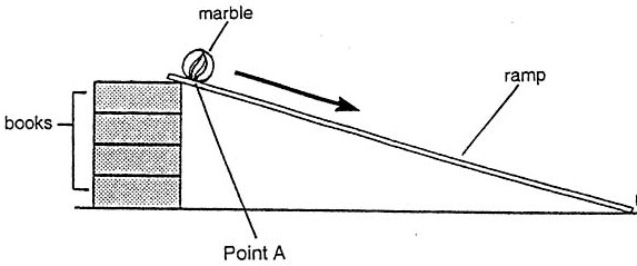 A marble at the top of a ramp supported by books, with Point A labeled at the bottom of the ramp.