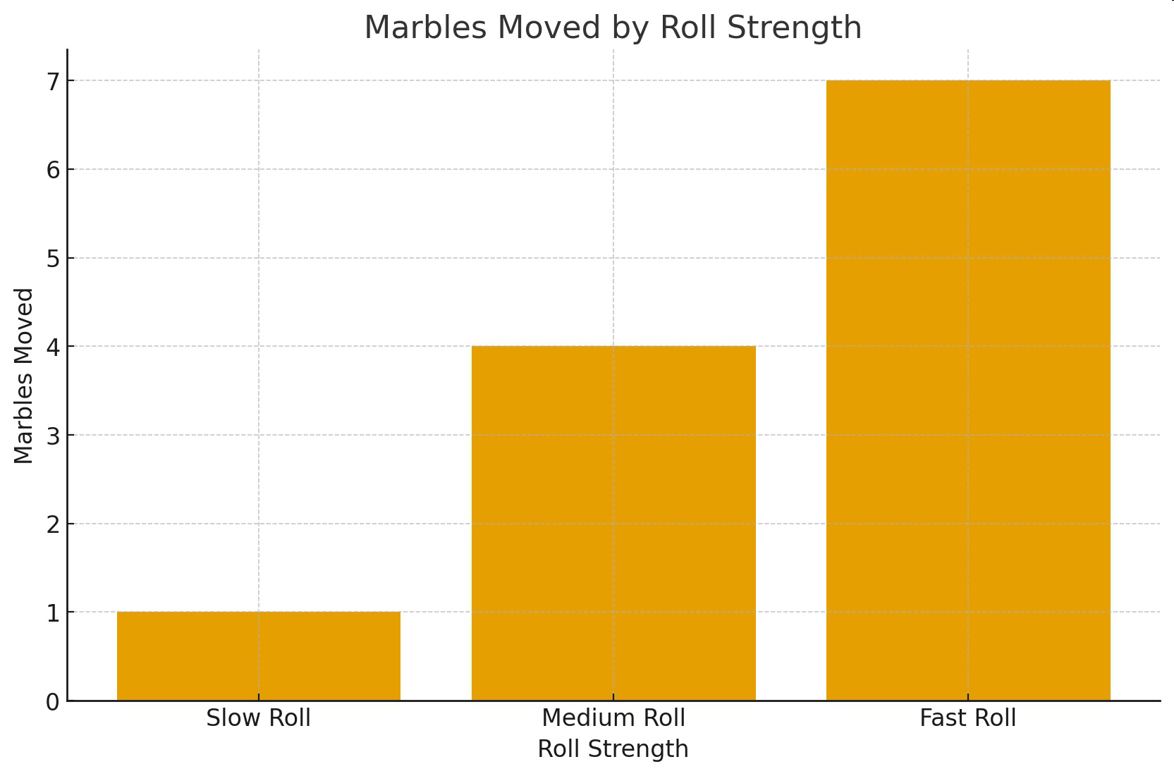 Bar graph titled 'Marbles Moved by Roll Strength' showing number of marbles moved for Slow, Medium, and Fast rolls.