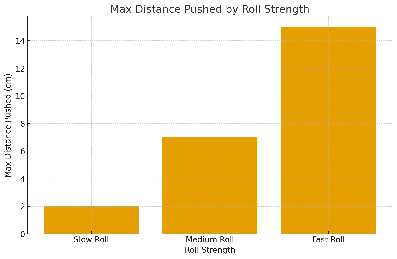 Bar graph titled 'Max Distance Pushed by Roll Strength' showing maximum distance in centimeters for Slow, Medium, and Fast rolls.