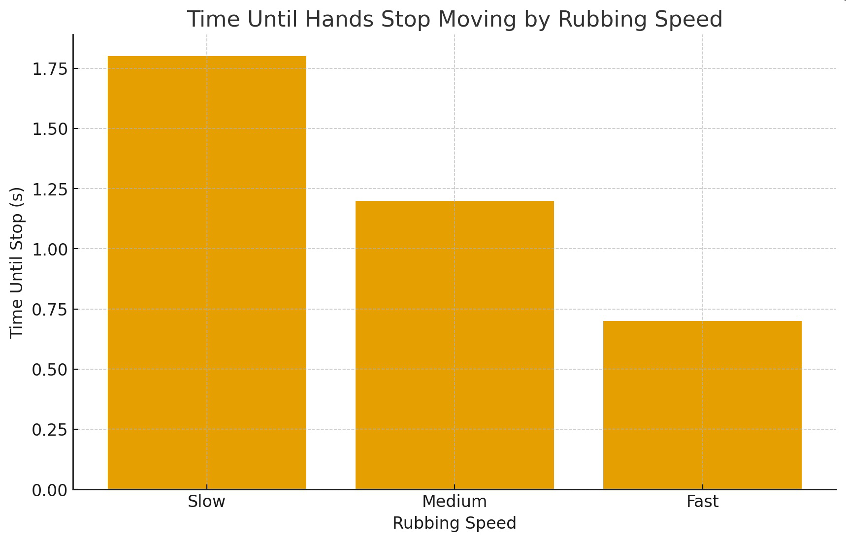 Bar graph titled 'Time Until Hands Stop Moving by Rubbing Speed' showing time until stop for slow, medium, and fast rubbing speeds.